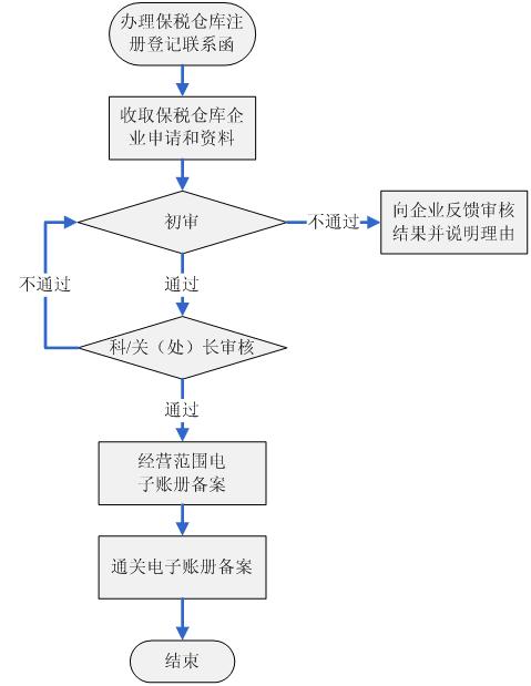 保税仓库电子账册备案